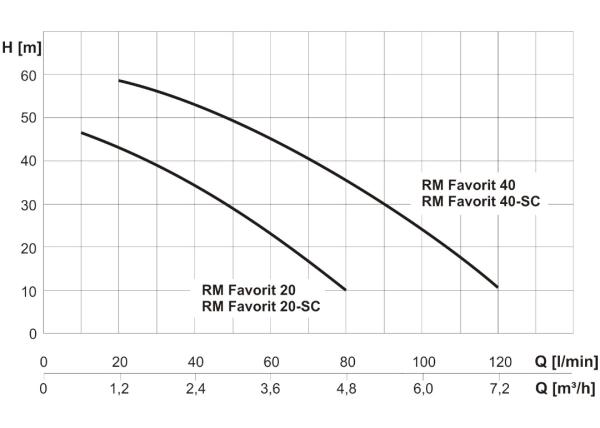RAINMASTER Favorit 40-SC mit Drehzahlsteuerung